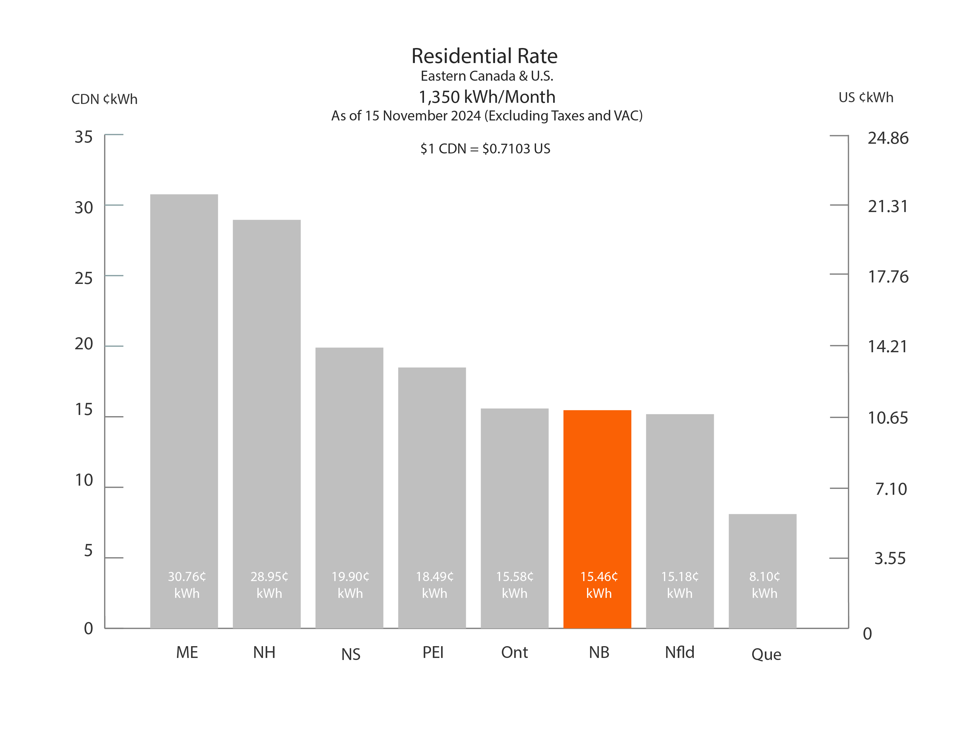 Residential Rate Chart 1 350 KWh/month