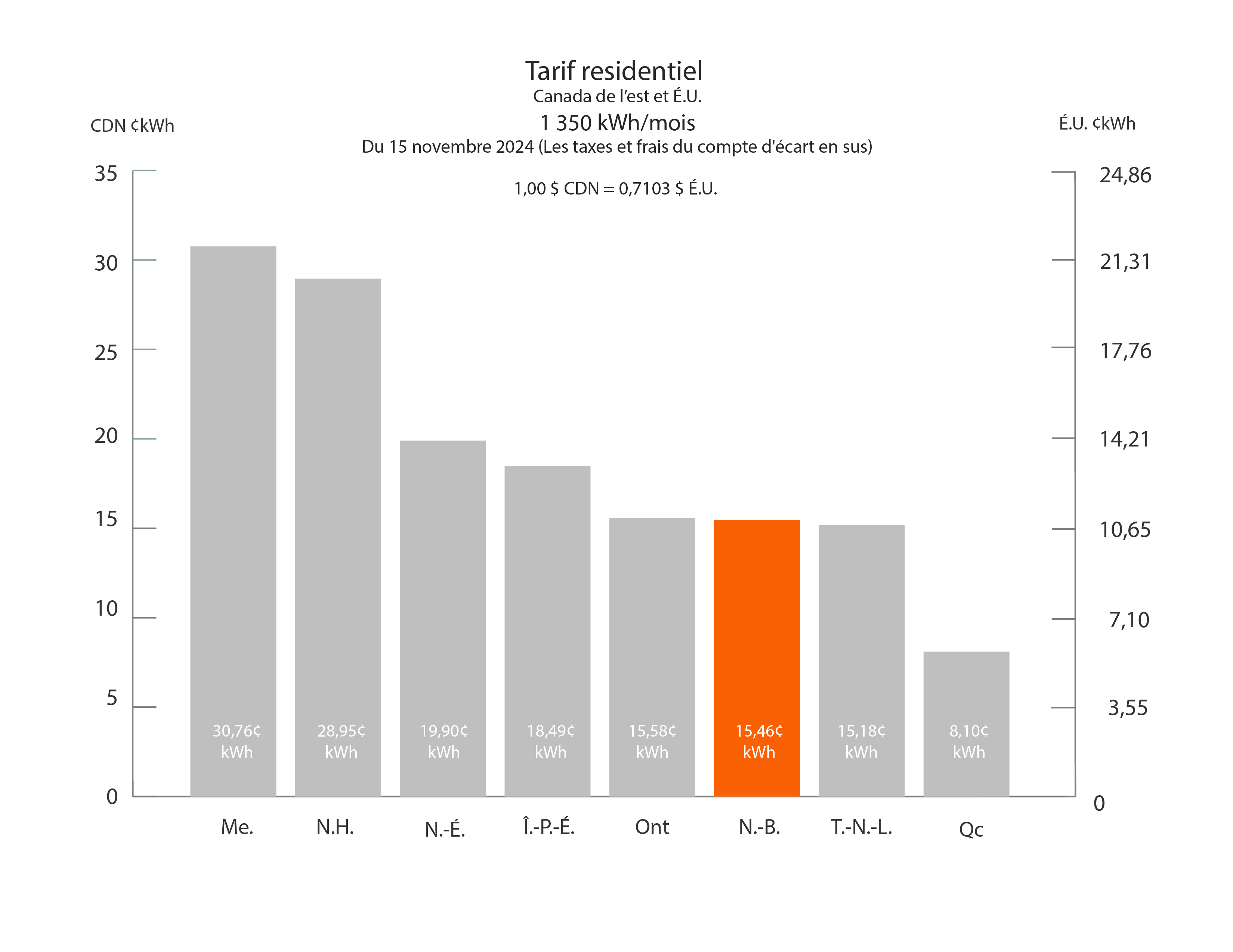 tarif residentiel 1 350 kWh/mois