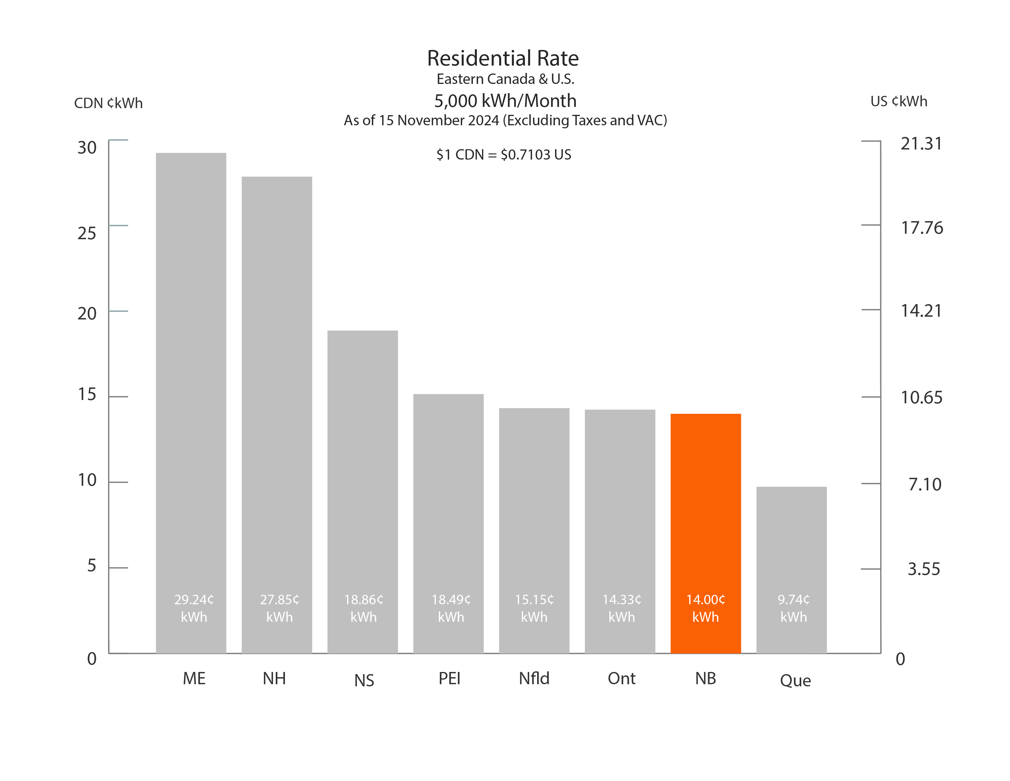 Residential Rate Chart 5 000 KWh/month