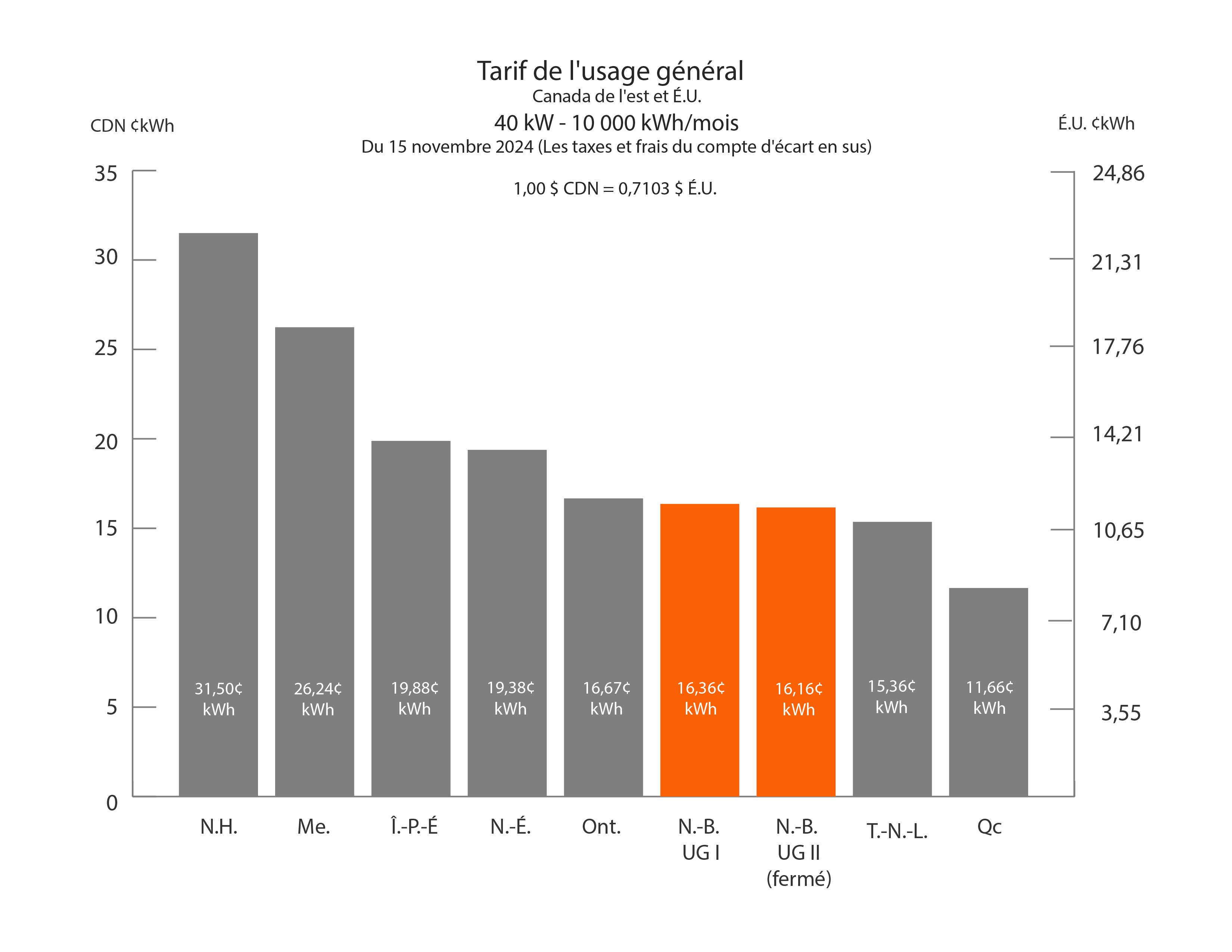 Tarif de l'usage général - 40 KW- 10,000 kWh/mois