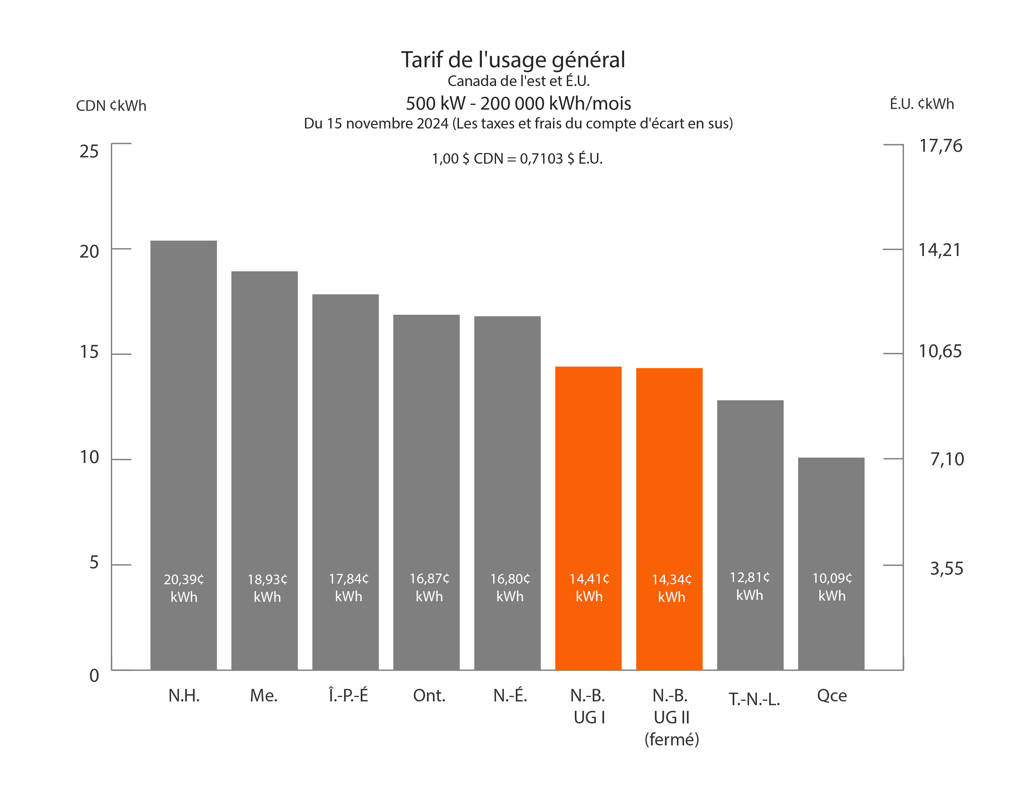 Tarif de l'usage général - 500 KW- 200,000 kWh/mois